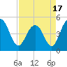 Hobcaw Point tide chart for Saturday, April 17, 2021