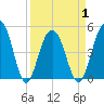 Hobcaw Point tide chart for Thursday, April 1, 2021