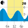 Hobcaw Point tide chart for Tuesday, April 20, 2021