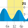 Hobcaw Point tide chart for Wednesday, April 21, 2021