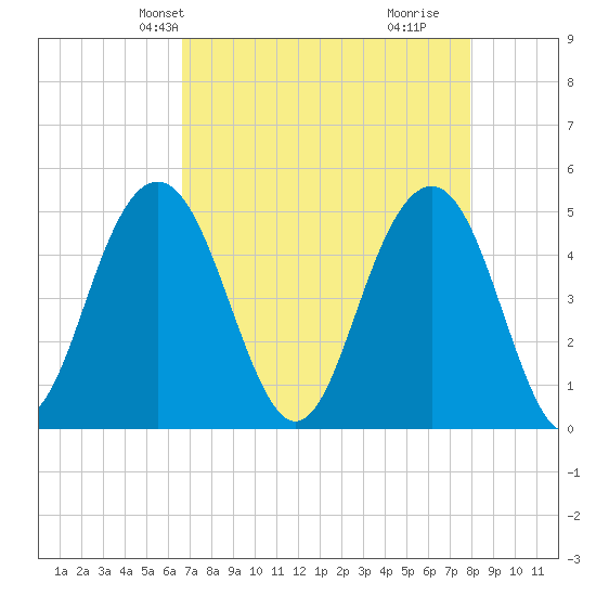 Hobcaw Point tide chart for Friday, April 23, 2021