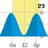 Hobcaw Point tide chart for Friday, April 23, 2021