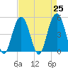 Hobcaw Point tide chart for Sunday, April 25, 2021