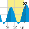 Hobcaw Point tide chart for Tuesday, April 27, 2021