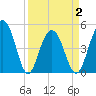 Hobcaw Point tide chart for Friday, April 2, 2021
