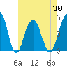Hobcaw Point tide chart for Friday, April 30, 2021