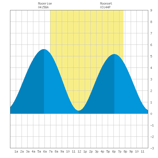 Hobcaw Point tide chart for Wednesday, April 7, 2021