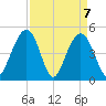 Hobcaw Point tide chart for Wednesday, April 7, 2021