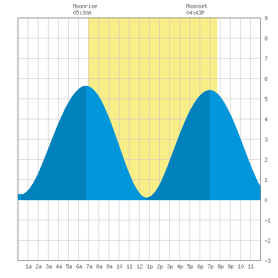 Hobcaw Point tide chart for Thursday, April 8, 2021