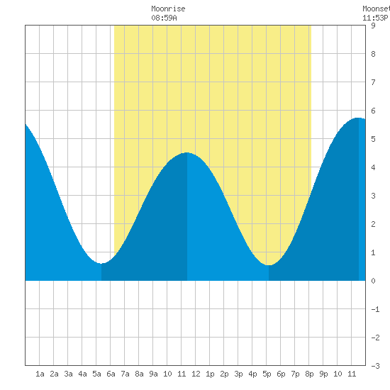 Hobcaw Point tide chart for Saturday, May 15, 2021