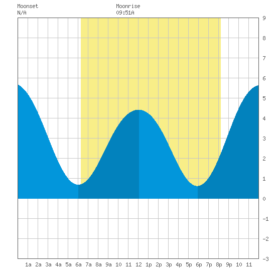 Hobcaw Point tide chart for Sunday, May 16, 2021