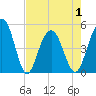 Hobcaw Point tide chart for Saturday, May 1, 2021