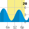 Hobcaw Point tide chart for Thursday, May 20, 2021