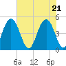 Hobcaw Point tide chart for Friday, May 21, 2021