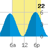 Hobcaw Point tide chart for Saturday, May 22, 2021