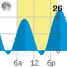 Hobcaw Point tide chart for Wednesday, May 26, 2021