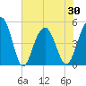 Hobcaw Point tide chart for Sunday, May 30, 2021