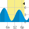 Hobcaw Point tide chart for Tuesday, May 4, 2021