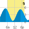 Hobcaw Point tide chart for Wednesday, May 5, 2021