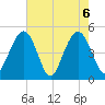 Hobcaw Point tide chart for Thursday, May 6, 2021