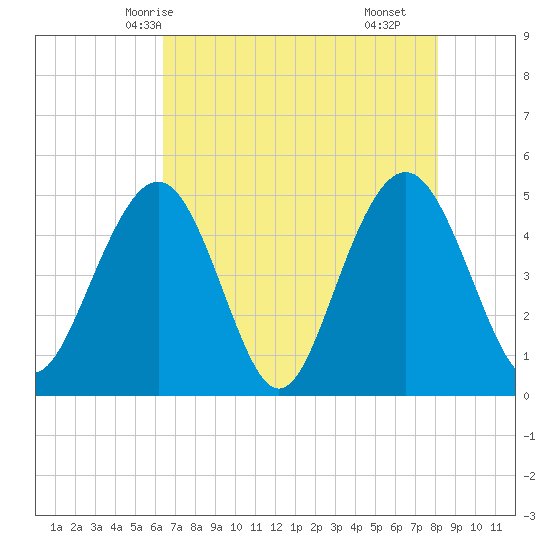 Hobcaw Point tide chart for Friday, May 7, 2021