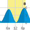 Hobcaw Point tide chart for Saturday, May 8, 2021