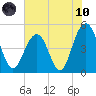 Hobcaw Point tide chart for Thursday, June 10, 2021