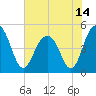 Hobcaw Point tide chart for Monday, June 14, 2021