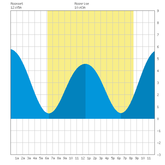 Hobcaw Point tide chart for Tuesday, June 15, 2021