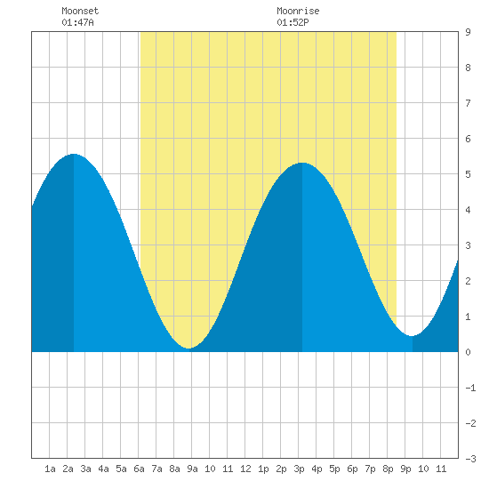 Hobcaw Point tide chart for Friday, June 18, 2021