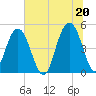 Hobcaw Point tide chart for Sunday, June 20, 2021