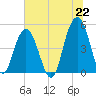 Hobcaw Point tide chart for Tuesday, June 22, 2021