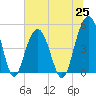 Hobcaw Point tide chart for Friday, June 25, 2021
