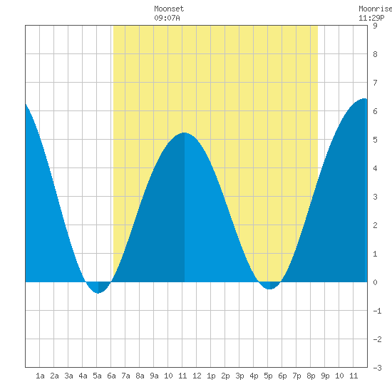 Hobcaw Point tide chart for Sunday, June 27, 2021