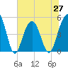 Hobcaw Point tide chart for Sunday, June 27, 2021