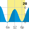 Hobcaw Point tide chart for Monday, June 28, 2021