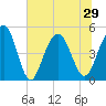 Hobcaw Point tide chart for Tuesday, June 29, 2021