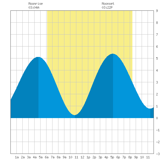 Hobcaw Point tide chart for Friday, June 4, 2021