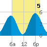 Hobcaw Point tide chart for Saturday, June 5, 2021