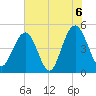 Hobcaw Point tide chart for Sunday, June 6, 2021