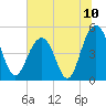 Hobcaw Point tide chart for Saturday, July 10, 2021