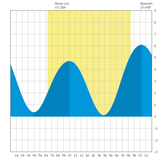 Hobcaw Point tide chart for Sunday, July 11, 2021