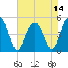 Hobcaw Point tide chart for Wednesday, July 14, 2021