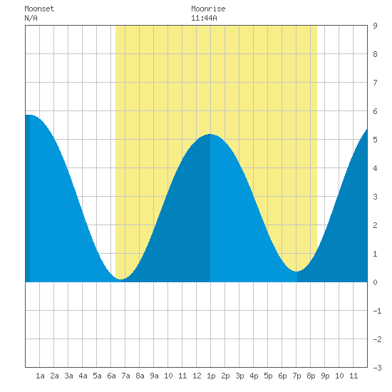 Hobcaw Point tide chart for Thursday, July 15, 2021