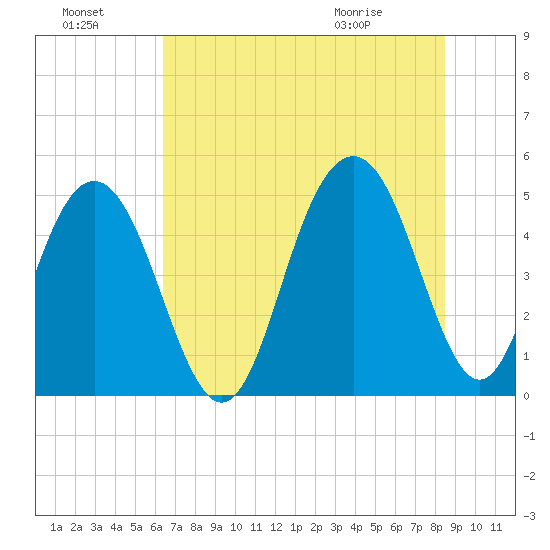 Hobcaw Point tide chart for Sunday, July 18, 2021