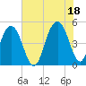 Hobcaw Point tide chart for Sunday, July 18, 2021