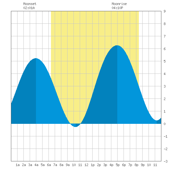 Hobcaw Point tide chart for Monday, July 19, 2021