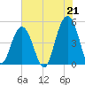 Hobcaw Point tide chart for Wednesday, July 21, 2021