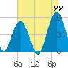 Hobcaw Point tide chart for Thursday, July 22, 2021