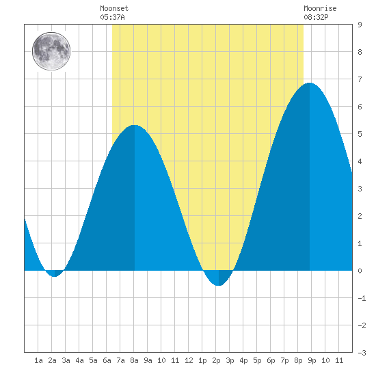 Hobcaw Point tide chart for Friday, July 23, 2021